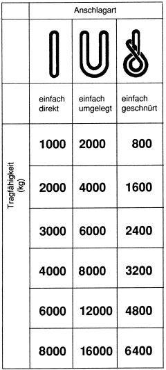 Chinga circulara polyester, testata norma CE, invelis dublu, 1000 kg, 3m, galben